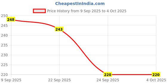 flipkart.com kotty Women Flared Black Viscose Rayon Trousers kotty Price History Graph from 9 Sep 2025 to 4 Oct 2025