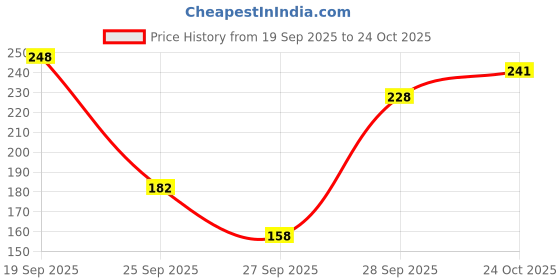 flipkart.com kotty Women Flared Black Viscose Rayon Trousers kotty Price History Graph from 19 Sep 2025 to 24 Oct 2025