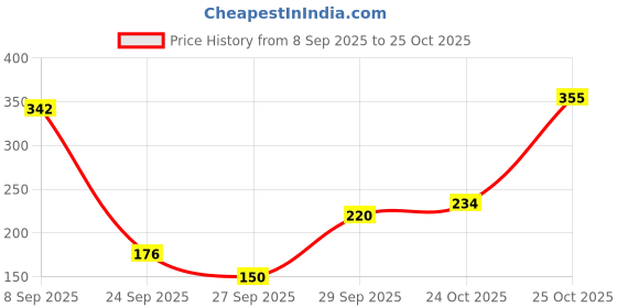 flipkart.com kotty Women Flared Blue Lycra Blend Trousers kotty Price History Graph from 8 Sep 2025 to 25 Oct 2025