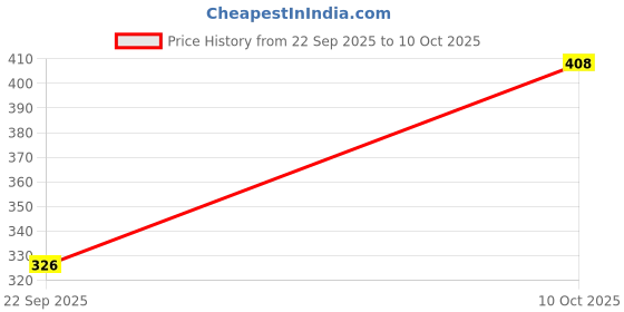 flipkart.com kotty Women Flared High Rise Black Jeans kotty Price History Graph from 22 Sep 2025 to 10 Oct 2025