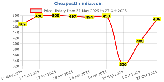 flipkart.com kotty Women Flared High Rise Blue Jeans kotty Price History Graph from 31 May 2025 to 27 Oct 2025
