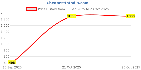 flipkart.com kotty Women Flared High Rise Grey Jeans kotty Price History Graph from 15 Sep 2025 to 21 Oct 2025
