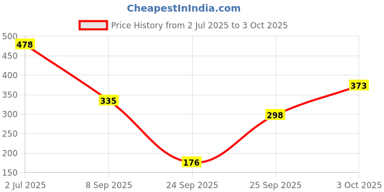 flipkart.com kotty Women Flared Multicolor Viscose Rayon Trousers kotty Price History Graph from 2 Jul 2025 to 3 Oct 2025