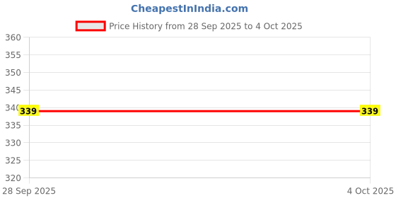 flipkart.com kotty Women Full Sleeve Graphic Print Sweatshirt kotty Price History Graph from 28 Sep 2025 to 4 Oct 2025
