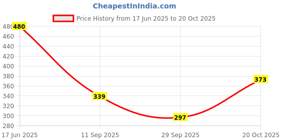 flipkart.com kotty Women Full Sleeve Printed Sweatshirt kotty Price History Graph from 17 Jun 2025 to 20 Oct 2025