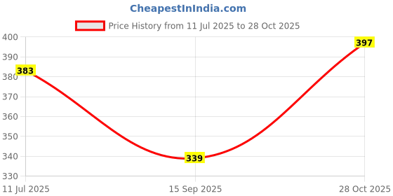 flipkart.com kotty Women Full Sleeve Printed Sweatshirt kotty Price History Graph from 11 Jul 2025 to 28 Oct 2025