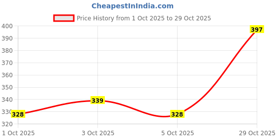 flipkart.com kotty Women Full Sleeve Printed Sweatshirt kotty Price History Graph from 1 Oct 2025 to 29 Oct 2025