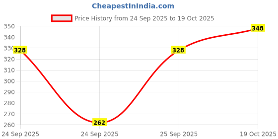 flipkart.com kotty Women Full Sleeve Solid Sweatshirt kotty Price History Graph from 24 Sep 2025 to 19 Oct 2025