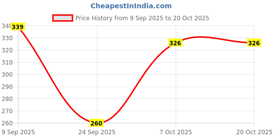 flipkart.com kotty Women Oversized Fit Checkered Spread Collar Casual Shirt kotty Price History Graph from 9 Sep 2025 to 20 Oct 2025