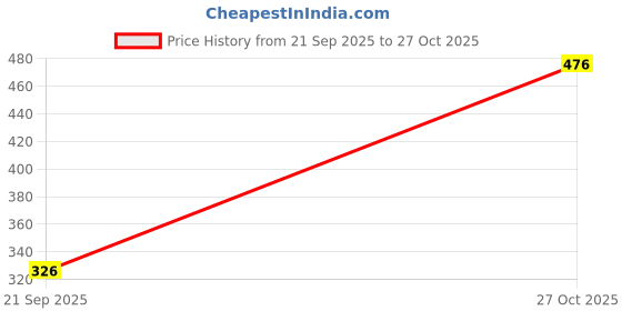 flipkart.com kotty Women Oversized Fit Checkered Spread Collar Casual Shirt kotty Price History Graph from 21 Sep 2025 to 27 Oct 2025