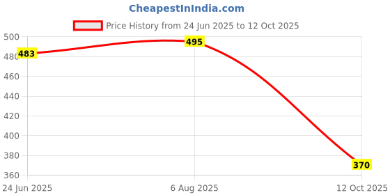 flipkart.com kotty Women Oversized Fit Printed Spread Collar Casual Shirt kotty Price History Graph from 24 Jun 2025 to 12 Oct 2025