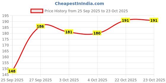 flipkart.com kotty Women Printed Round Neck Cotton Blend Light Blue T-Shirt kotty Price History Graph from 25 Sep 2025 to 22 Oct 2025