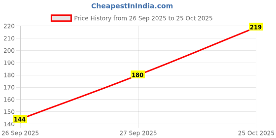flipkart.com kotty Women Printed Round Neck Cotton Blend Pink T-Shirt kotty Price History Graph from 26 Sep 2025 to 25 Oct 2025
