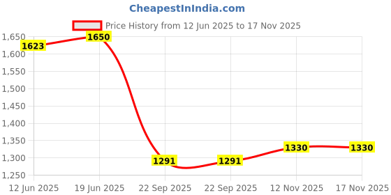 flipkart.com kotty Women Printed Single Breasted Casual Blazer kotty Price History Graph from 12 Jun 2025 to 17 Nov 2025