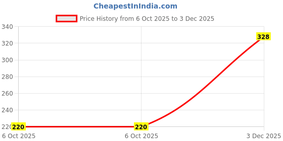 flipkart.com kotty Women Regular Fit Beige Viscose Rayon Trousers kotty Price History Graph from 6 Oct 2025 to 3 Dec 2025