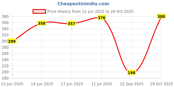 flipkart.com kotty Women Regular Fit Black Viscose Rayon Trousers kotty Price History Graph from 12 Jun 2025 to 29 Oct 2025