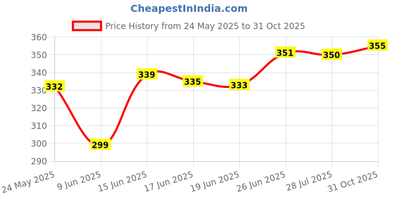 flipkart.com kotty Women Regular Fit Black Viscose Rayon Trousers kotty Price History Graph from 24 May 2025 to 31 Oct 2025