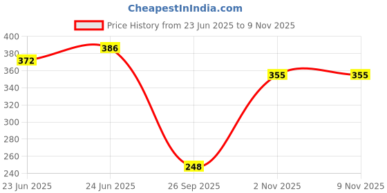 flipkart.com kotty Women Regular Fit Black Viscose Rayon Trousers kotty Price History Graph from 23 Jun 2025 to 9 Nov 2025