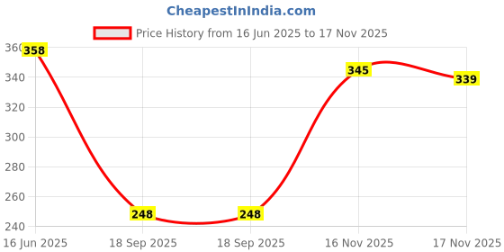 flipkart.com kotty Women Regular Fit Black Viscose Rayon Trousers kotty Price History Graph from 16 Jun 2025 to 17 Nov 2025