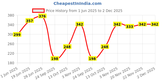 flipkart.com kotty Women Regular Fit Dark Blue Viscose Rayon Trousers kotty Price History Graph from 1 Jun 2025 to 1 Dec 2025
