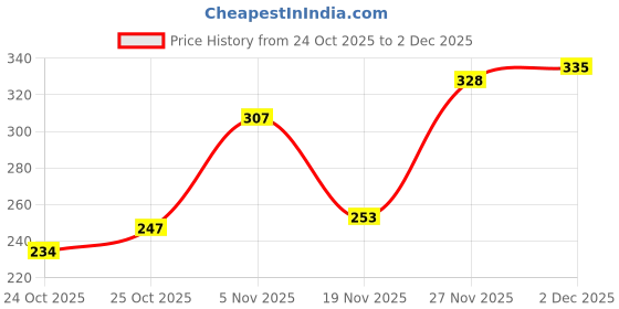 flipkart.com kotty Women Regular Fit Dark Green Viscose Rayon Trousers kotty Price History Graph from 24 Oct 2025 to 2 Dec 2025