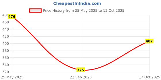 flipkart.com kotty Women Regular Fit Grey Lycra Blend Trousers kotty Price History Graph from 25 May 2025 to 13 Oct 2025