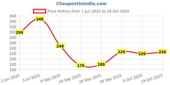 flipkart.com kotty Women Regular Fit Light Blue Viscose Rayon Trousers kotty Price History Graph from 1 Jun 2025 to 19 Oct 2025