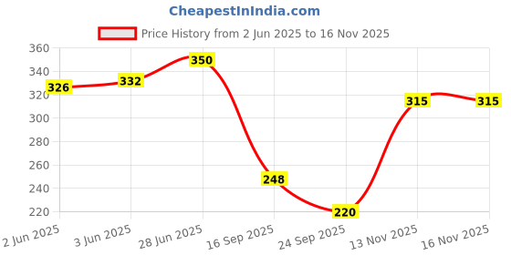 flipkart.com kotty Women Regular Fit Light Blue Viscose Rayon Trousers kotty Price History Graph from 2 Jun 2025 to 16 Nov 2025