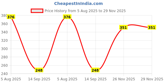 flipkart.com kotty Women Regular Fit Light Blue Viscose Rayon Trousers kotty Price History Graph from 5 Aug 2025 to 28 Nov 2025