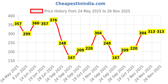 flipkart.com kotty Women Regular Fit Multicolor Polyester Trousers kotty Price History Graph from 24 May 2025 to 24 Nov 2025