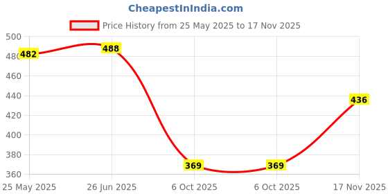flipkart.com kotty Women Regular Fit Multicolor Polyester Trousers kotty Price History Graph from 25 May 2025 to 17 Nov 2025