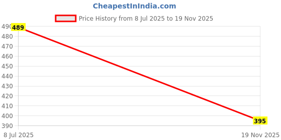 flipkart.com kotty Women Regular Fit Multicolor Polyester Trousers kotty Price History Graph from 8 Jul 2025 to 19 Nov 2025