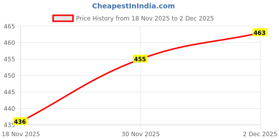 flipkart.com kotty Women Regular Fit Multicolor Polyester Trousers kotty Price History Graph from 18 Nov 2025 to 2 Dec 2025