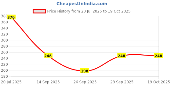 flipkart.com kotty Women Regular Fit Pink Viscose Rayon Trousers kotty Price History Graph from 20 Jul 2025 to 19 Oct 2025