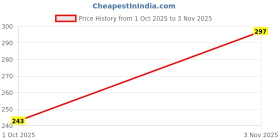 flipkart.com kotty Women Regular Fit White Viscose Rayon Trousers kotty Price History Graph from 1 Oct 2025 to 3 Nov 2025