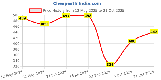 flipkart.com kotty Women Regular High Rise Black Jeans kotty Price History Graph from 12 May 2025 to 21 Oct 2025