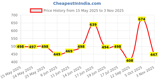 flipkart.com kotty Women Regular High Rise Black Jeans kotty Price History Graph from 15 May 2025 to 3 Nov 2025