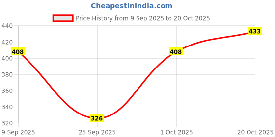 flipkart.com kotty Women Regular High Rise Black Jeans kotty Price History Graph from 9 Sep 2025 to 20 Oct 2025