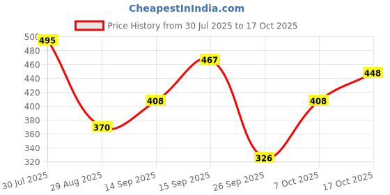flipkart.com kotty Women Regular High Rise Black Jeans kotty Price History Graph from 30 Jul 2025 to 17 Oct 2025