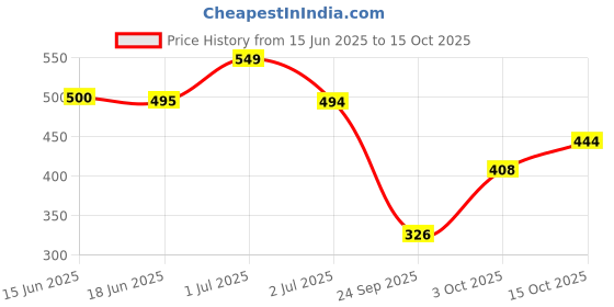 flipkart.com kotty Women Regular High Rise Black Jeans kotty Price History Graph from 15 Jun 2025 to 15 Oct 2025