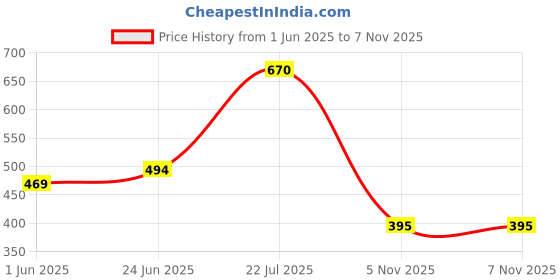 flipkart.com kotty Women Regular High Rise Blue Jeans kotty Price History Graph from 1 Jun 2025 to 7 Nov 2025