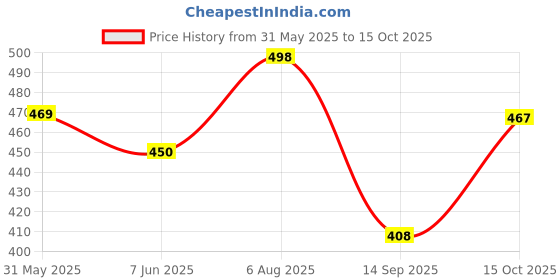 flipkart.com kotty Women Regular High Rise Blue Jeans kotty Price History Graph from 31 May 2025 to 15 Oct 2025
