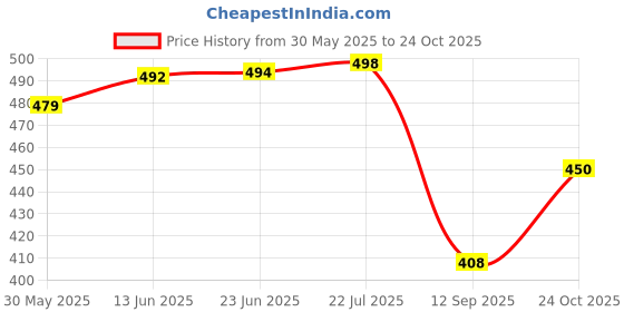 flipkart.com kotty Women Regular High Rise Blue Jeans kotty Price History Graph from 30 May 2025 to 24 Oct 2025