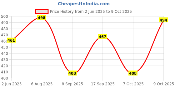 flipkart.com kotty Women Regular High Rise Blue Jeans kotty Price History Graph from 2 Jun 2025 to 9 Oct 2025