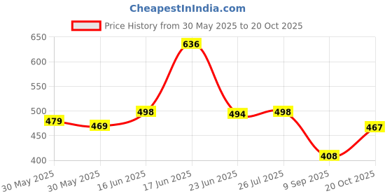 flipkart.com kotty Women Regular High Rise Blue Jeans kotty Price History Graph from 30 May 2025 to 20 Oct 2025
