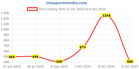 flipkart.com kotty Women Regular High Rise Blue Jeans kotty Price History Graph from 27 Jun 2025 to 8 Oct 2025