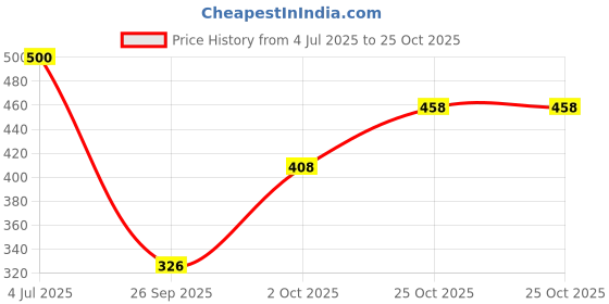 flipkart.com kotty Women Regular High Rise Blue Jeans kotty Price History Graph from 4 Jul 2025 to 25 Oct 2025