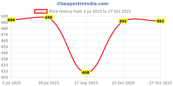 flipkart.com kotty Women Regular High Rise Blue Jeans kotty Price History Graph from 3 Jul 2025 to 26 Oct 2025