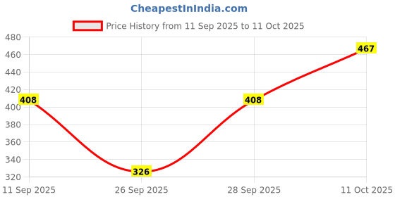 flipkart.com kotty Women Regular High Rise Blue Jeans kotty Price History Graph from 11 Sep 2025 to 11 Oct 2025