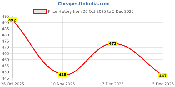flipkart.com kotty Women Regular High Rise Blue Jeans kotty Price History Graph from 26 Oct 2025 to 3 Dec 2025